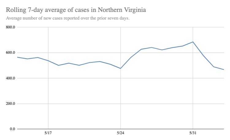 Rolling Average of New Cases